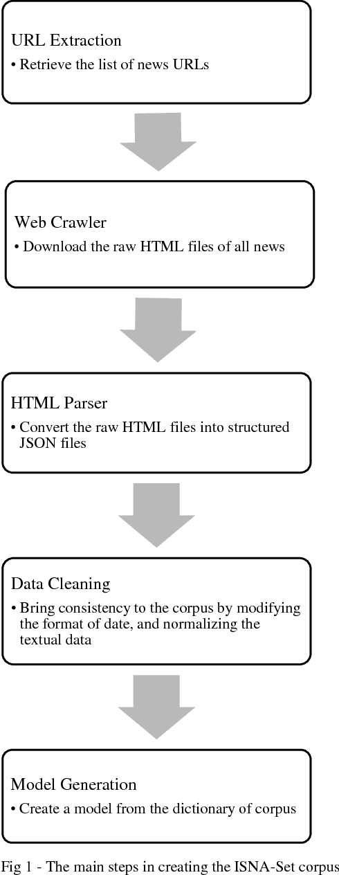 Figure 1 for ISNA-Set: A novel English Corpus of Iran NEWS