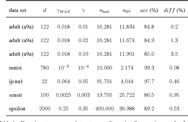 Figure 1 for Fast Prediction with SVM Models Containing RBF Kernels