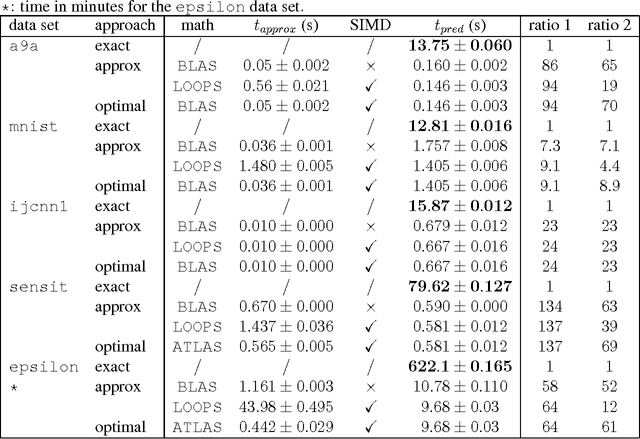 Figure 3 for Fast Prediction with SVM Models Containing RBF Kernels