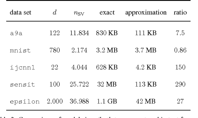 Figure 4 for Fast Prediction with SVM Models Containing RBF Kernels