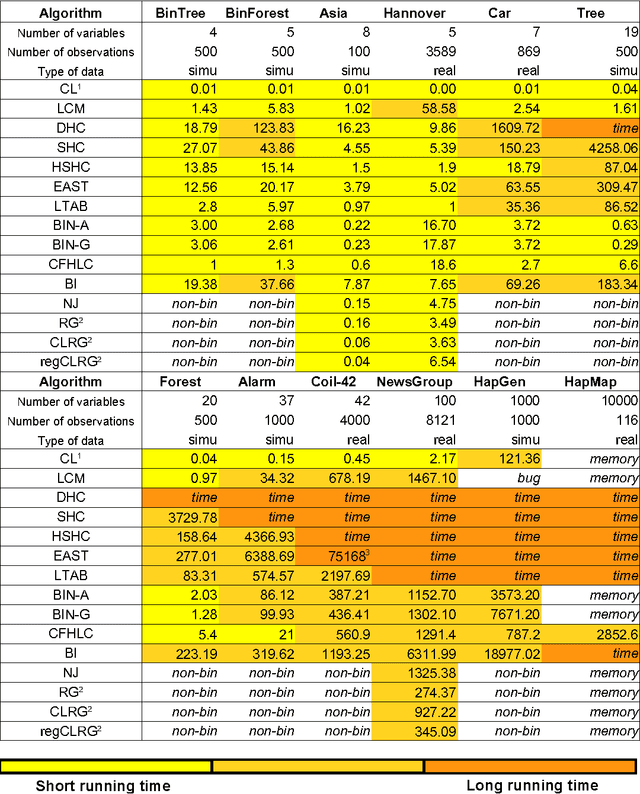 Figure 4 for A Survey on Latent Tree Models and Applications