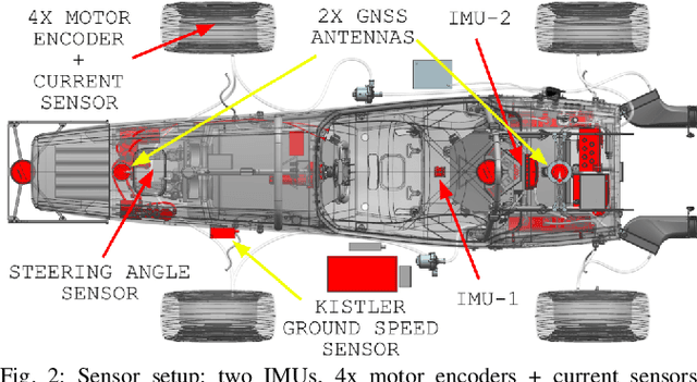 Figure 4 for End-to-End Velocity Estimation For Autonomous Racing