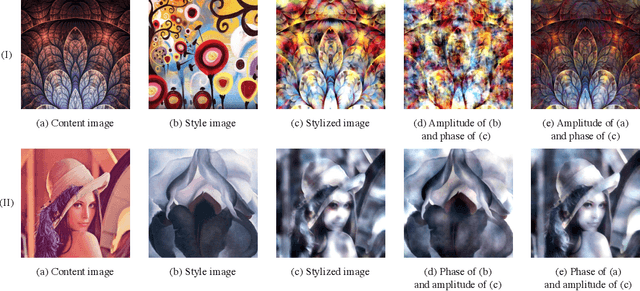 Figure 3 for Style Spectroscope: Improve Interpretability and Controllability through Fourier Analysis