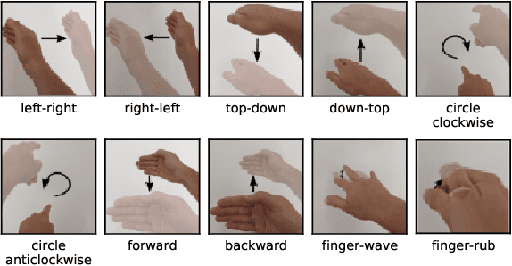 Figure 1 for Light-weight Gesture Sensing Using FMCW Radar Time Series Data