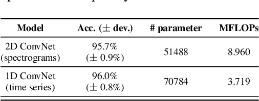 Figure 2 for Light-weight Gesture Sensing Using FMCW Radar Time Series Data
