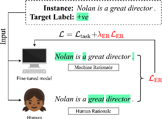 Figure 1 for ER-TEST: Evaluating Explanation Regularization Methods for NLP Models