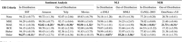 Figure 2 for ER-TEST: Evaluating Explanation Regularization Methods for NLP Models