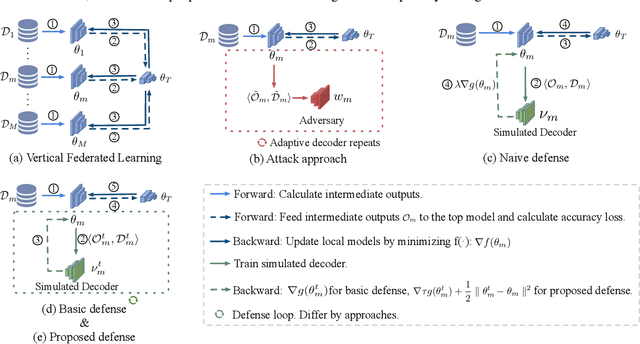 Figure 1 for Privacy-Preserving Federated Learning on Partitioned Attributes