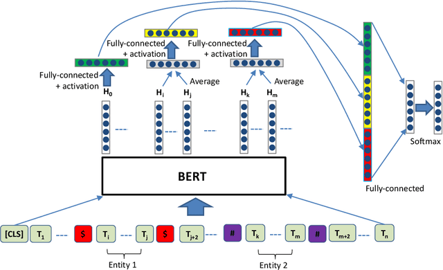 Figure 1 for Enriching Pre-trained Language Model with Entity Information for Relation Classification