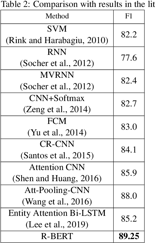 Figure 3 for Enriching Pre-trained Language Model with Entity Information for Relation Classification