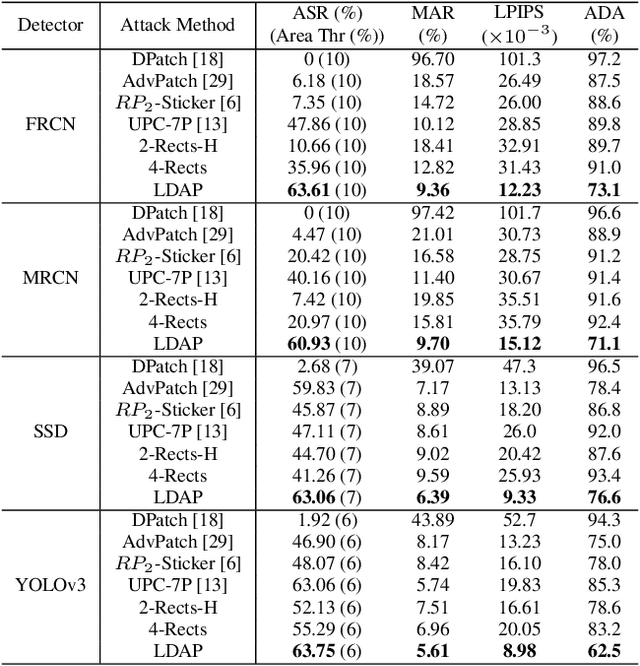 Figure 2 for You Cannot Easily Catch Me: A Low-Detectable Adversarial Patch for Object Detectors