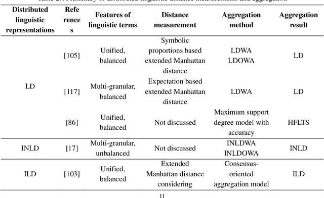 Figure 2 for Distributed Linguistic Representations in Decision Making: Taxonomy, Key Elements and Applications, and Challenges in Data Science and Explainable Artificial Intelligence
