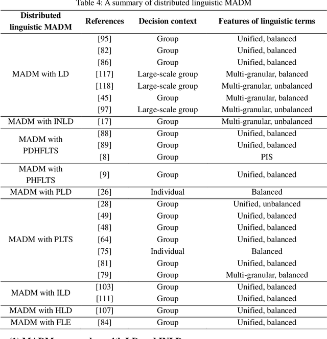 Figure 3 for Distributed Linguistic Representations in Decision Making: Taxonomy, Key Elements and Applications, and Challenges in Data Science and Explainable Artificial Intelligence