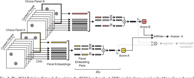 Figure 2 for Solving Raven's Progressive Matrices with Multi-Layer Relation Networks