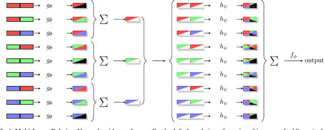 Figure 3 for Solving Raven's Progressive Matrices with Multi-Layer Relation Networks
