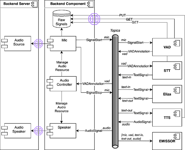 Figure 1 for A modular architecture for creating multimodal agents