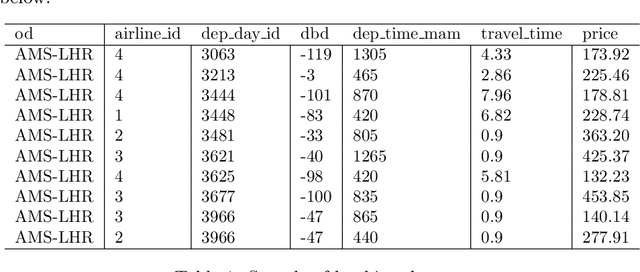 Figure 1 for A machine learning approach to itinerary-level booking prediction in competitive airline markets