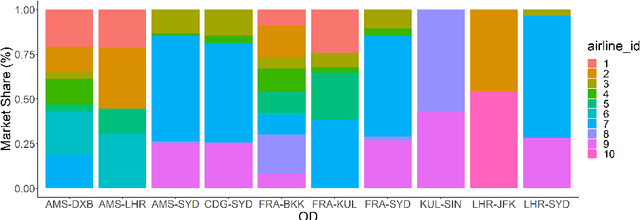 Figure 4 for A machine learning approach to itinerary-level booking prediction in competitive airline markets