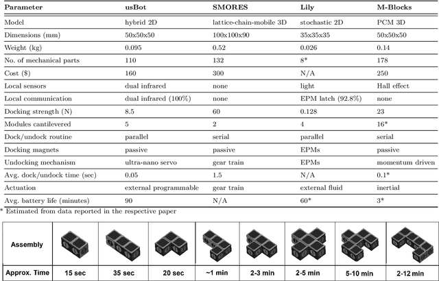 Figure 2 for usBot: A Modular Robotic Testbed for Programmable Self-Assembly