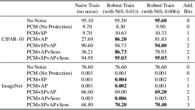 Figure 4 for Neural Network Compression for Noisy Storage Devices
