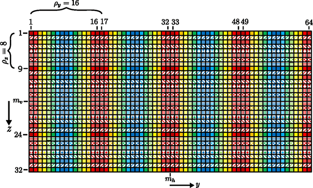 Figure 3 for Joint System and Algorithm Design for Computationally Efficient Fan Beam Coded Aperture X-ray Coherent Scatter Imaging