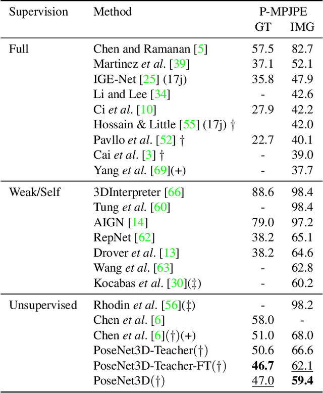 Figure 2 for PoseNet3D: Unsupervised 3D Human Shape and Pose Estimation