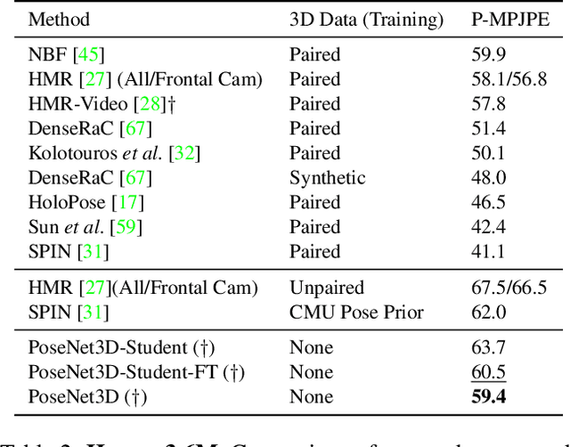 Figure 4 for PoseNet3D: Unsupervised 3D Human Shape and Pose Estimation