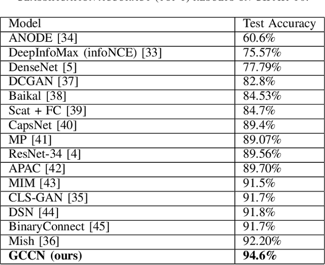 Figure 3 for GCCN: Global Context Convolutional Network