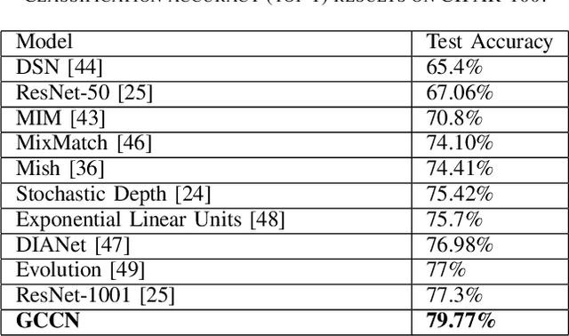 Figure 4 for GCCN: Global Context Convolutional Network