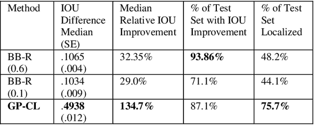 Figure 2 for Gaussian Processes with Context-Supported Priors for Active Object Localization
