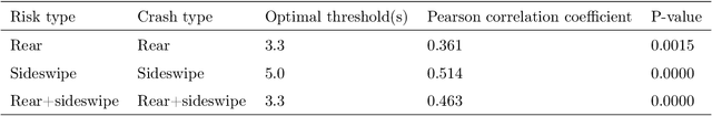Figure 4 for Modeling driver's evasive behavior during safety-critical lane changes:Two-dimensional time-to-collision and deep reinforcement learning