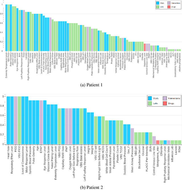 Figure 4 for Interpreting a Recurrent Neural Network Model for ICU Mortality Using Learned Binary Masks