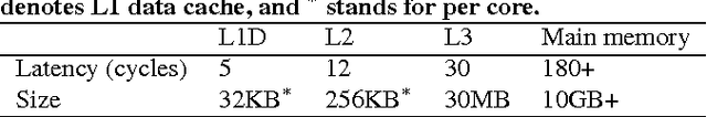Figure 1 for WarpLDA: a Cache Efficient O Algorithm for Latent Dirichlet Allocation