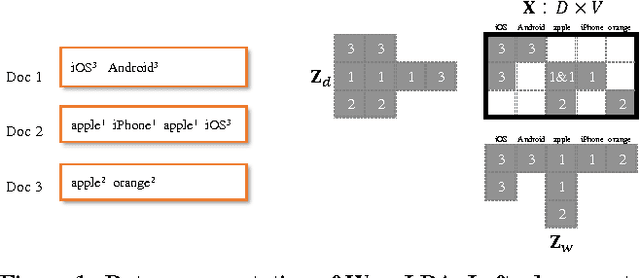 Figure 2 for WarpLDA: a Cache Efficient O Algorithm for Latent Dirichlet Allocation