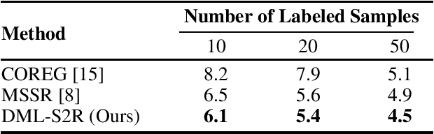 Figure 4 for Deep Metric Learning-Based Semi-Supervised Regression With Alternate Learning