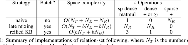 Figure 1 for Differentiable Representations For Multihop Inference Rules
