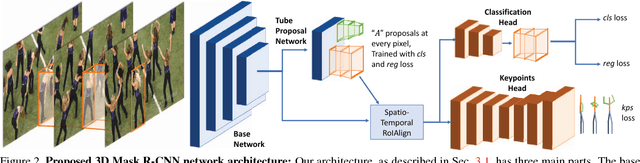 Figure 3 for Detect-and-Track: Efficient Pose Estimation in Videos