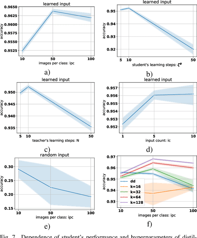 Figure 2 for Learning to Generate Synthetic Training Data using Gradient Matching and Implicit Differentiation