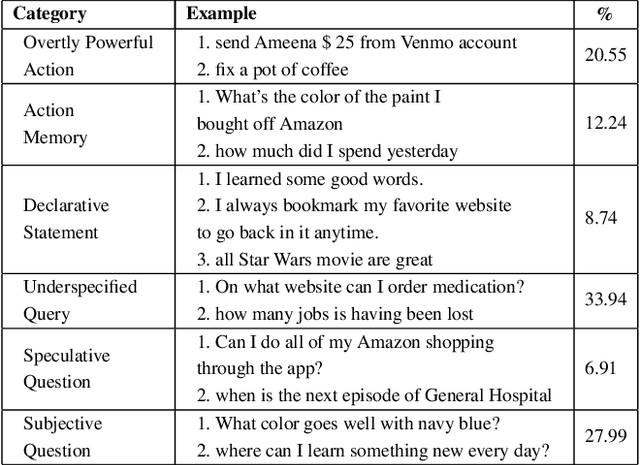 Figure 2 for Likelihood Ratios and Generative Classifiers for Unsupervised Out-of-Domain Detection In Task Oriented Dialog