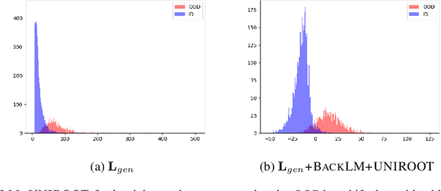 Figure 4 for Likelihood Ratios and Generative Classifiers for Unsupervised Out-of-Domain Detection In Task Oriented Dialog