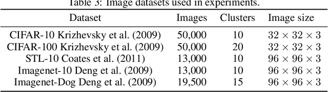 Figure 4 for Clustering-friendly Representation Learning via Instance Discrimination and Feature Decorrelation