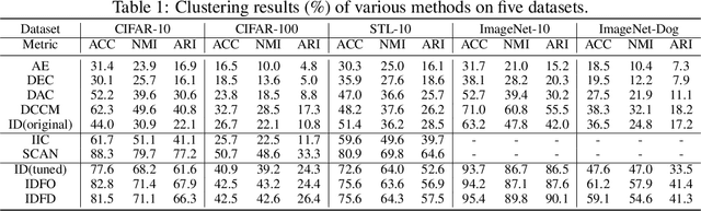 Figure 2 for Clustering-friendly Representation Learning via Instance Discrimination and Feature Decorrelation