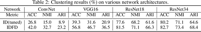 Figure 3 for Clustering-friendly Representation Learning via Instance Discrimination and Feature Decorrelation