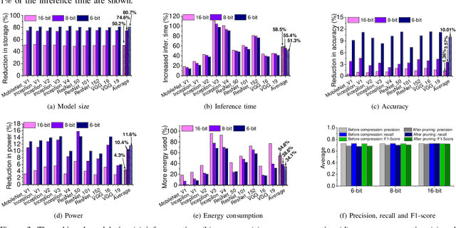 Figure 4 for To Compress, or Not to Compress: Characterizing Deep Learning Model Compression for Embedded Inference