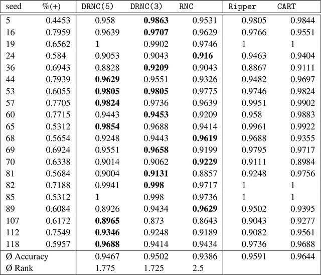 Figure 4 for An Empirical Investigation into Deep and Shallow Rule Learning