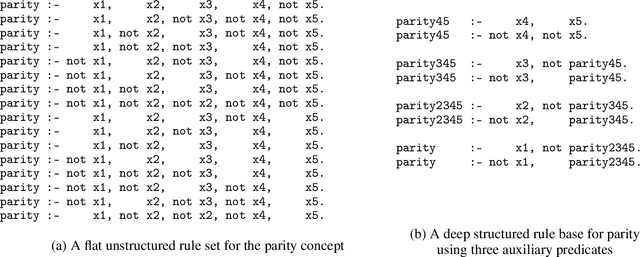 Figure 1 for An Empirical Investigation into Deep and Shallow Rule Learning