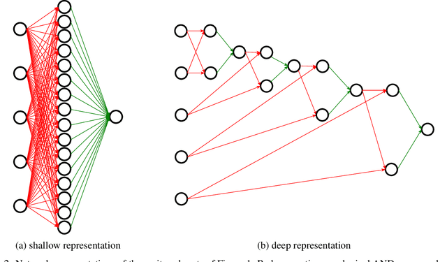Figure 3 for An Empirical Investigation into Deep and Shallow Rule Learning