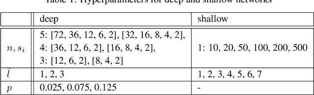 Figure 2 for An Empirical Investigation into Deep and Shallow Rule Learning