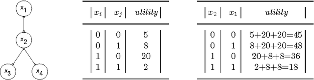 Figure 1 for Logic and Constraint Logic Programming for Distributed Constraint Optimization