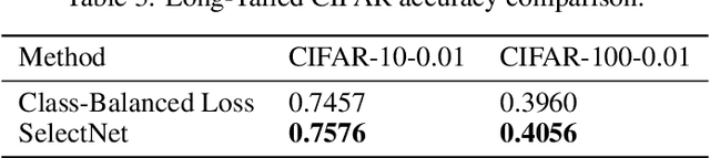 Figure 4 for SelectNet: Learning to Sample from the Wild for Imbalanced Data Training